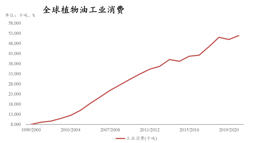 油籽出现库消比下降但产量增加的趋势