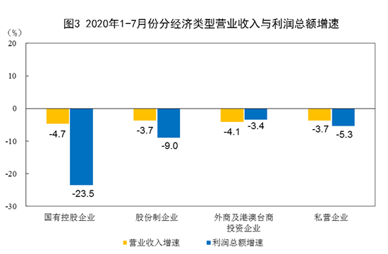 国家统计局：前7月全国规模以上工业企业利润下降8.1%