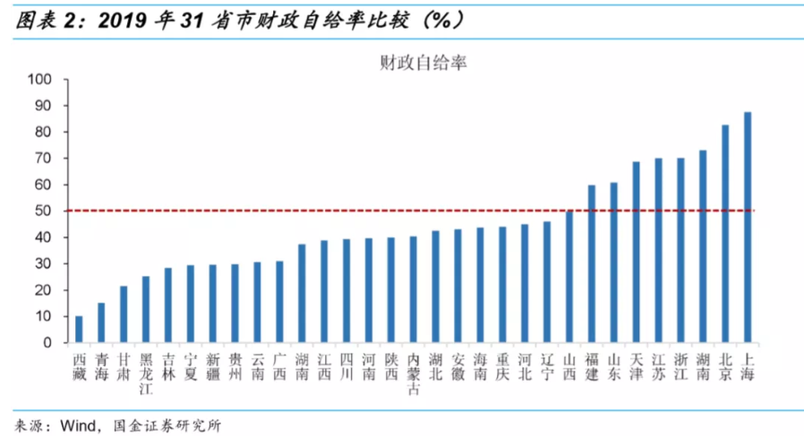 全国真的只有上海财政有盈余吗？