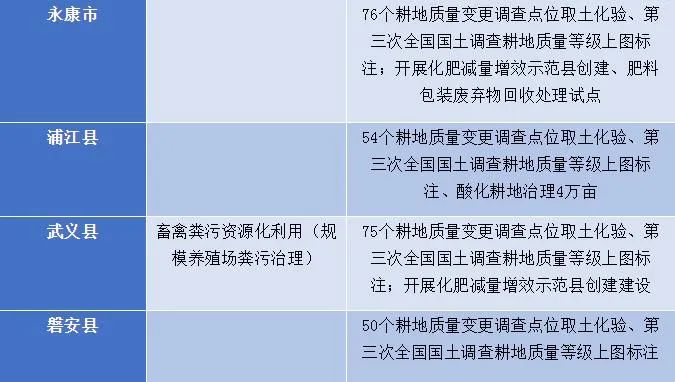 一波专项资金任务清单来了，涉及金华的有这些→