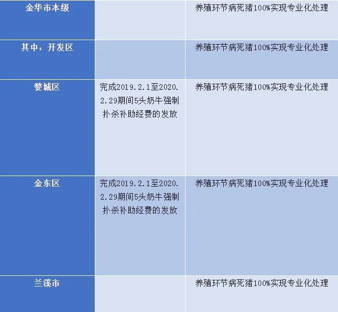 一波专项资金任务清单来了，涉及金华的有这些→