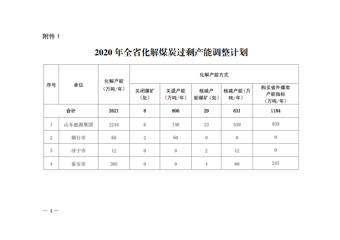 山东省发布2020年全省化解煤炭过剩产能调整方案