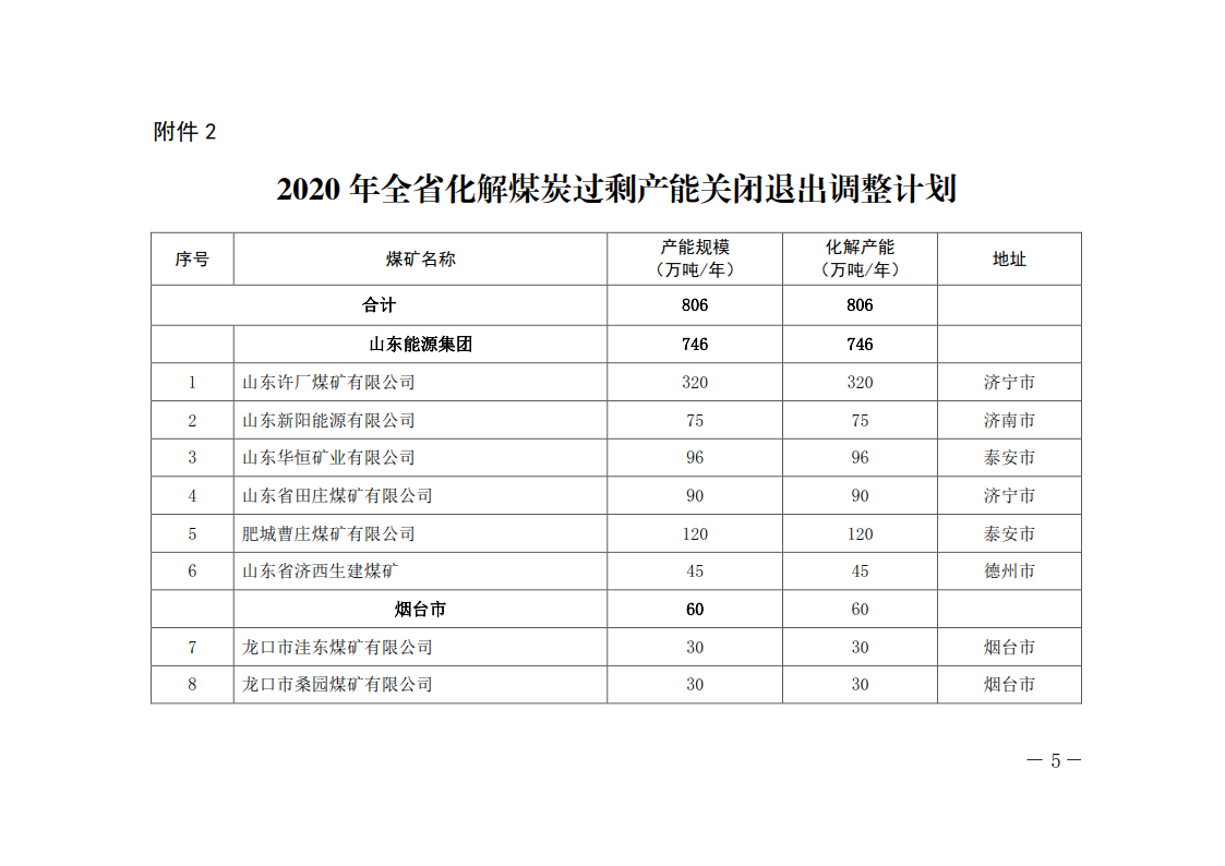 山东省发布2020年全省化解煤炭过剩产能调整方案