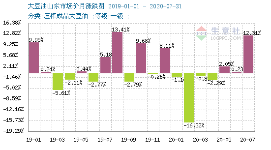 8月豆油携手棕榈油继续乘风破浪