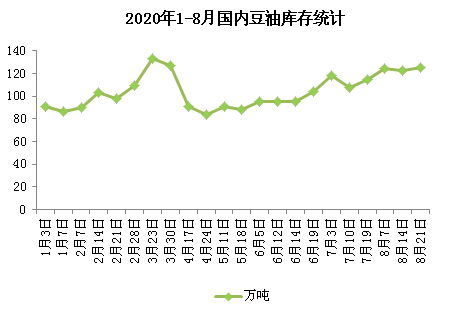 8月豆油携手棕榈油继续乘风破浪