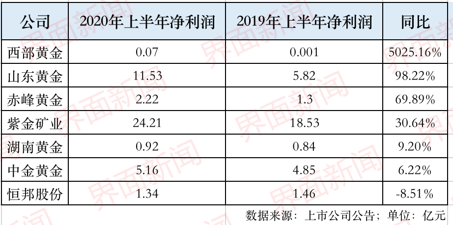 这七家黄金股上半年总净利增长近四成，其中一家暴增50倍