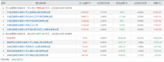 供货特斯拉叠加中报业绩大增！这只创业板低价股连拿两个20%涨停板