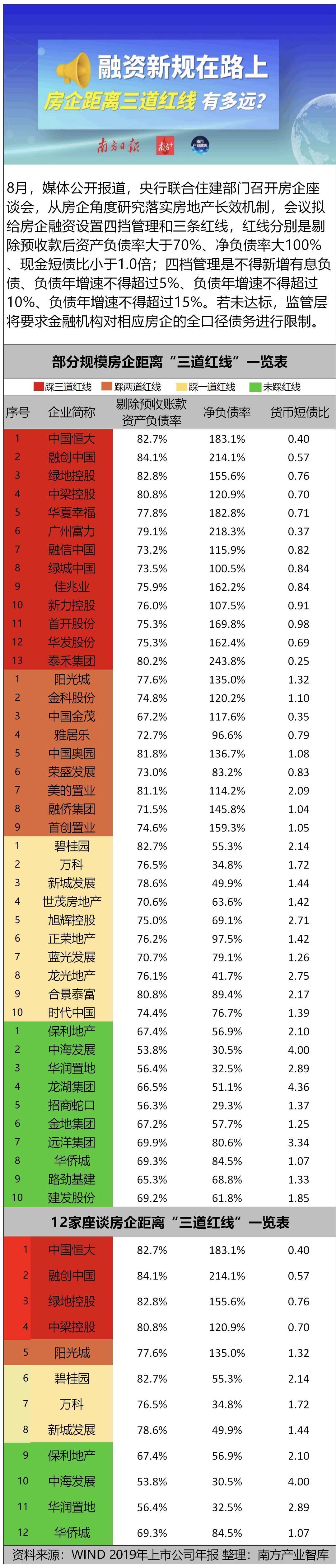 一图读懂房企距离融资“三道红线”有多远？