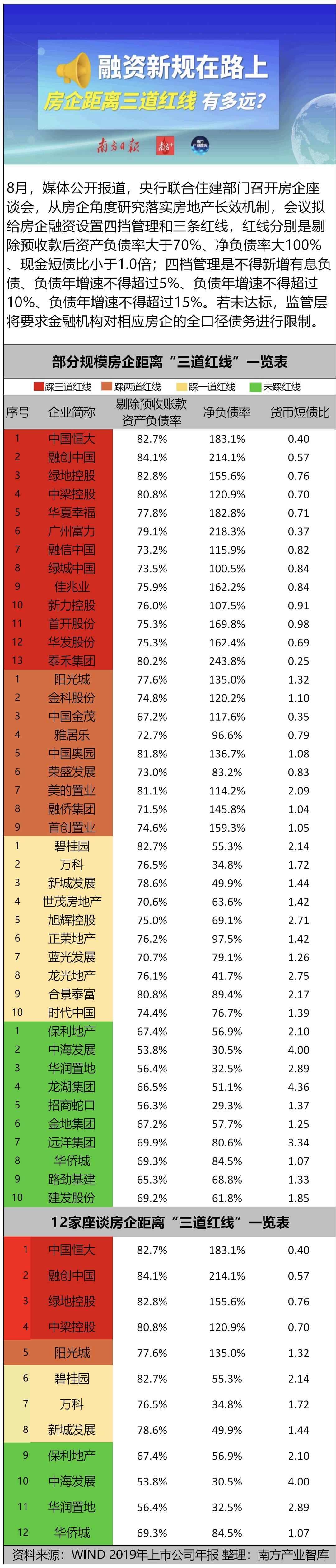 一图读懂房企距离融资“三道红线”有多远？