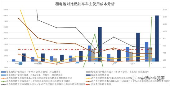 换电模式成本分析