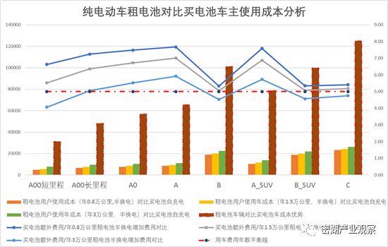 换电模式成本分析