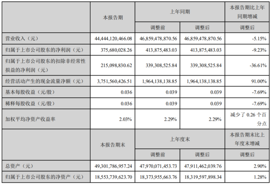 铜陵有色2020年上半年净利3.75亿下滑9.23% 加工费走低硫酸库存积压