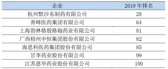 2019年度中国医药工业百强榜（附最全榜单）
