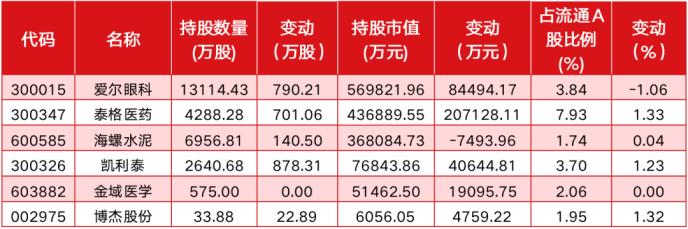 高瓴、高盛、美林持仓曝光 医药、科技是QFII二季度“心头好”