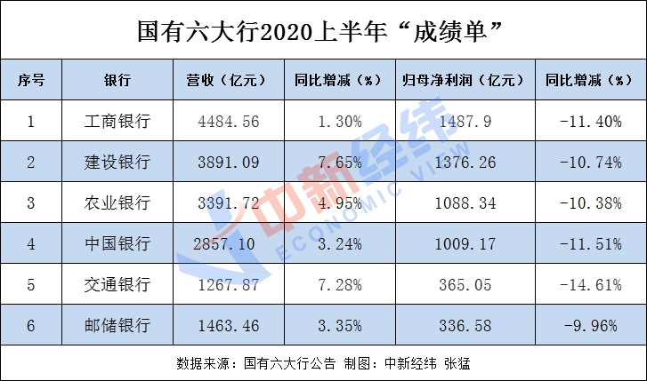 国有六大行日赚超31亿 金融科技成银行发展“新赛道”