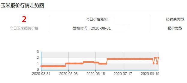 现货市场弱势下跌 玉米价格后市行情将如何？