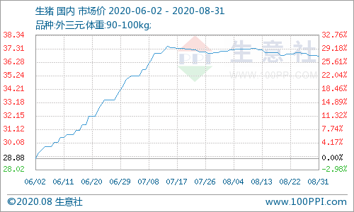 8月生猪价格震荡下行