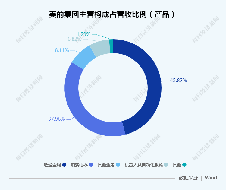 两空调巨头半年报出炉：疫情影响下毛利率普降 美的空调收入赶上格力