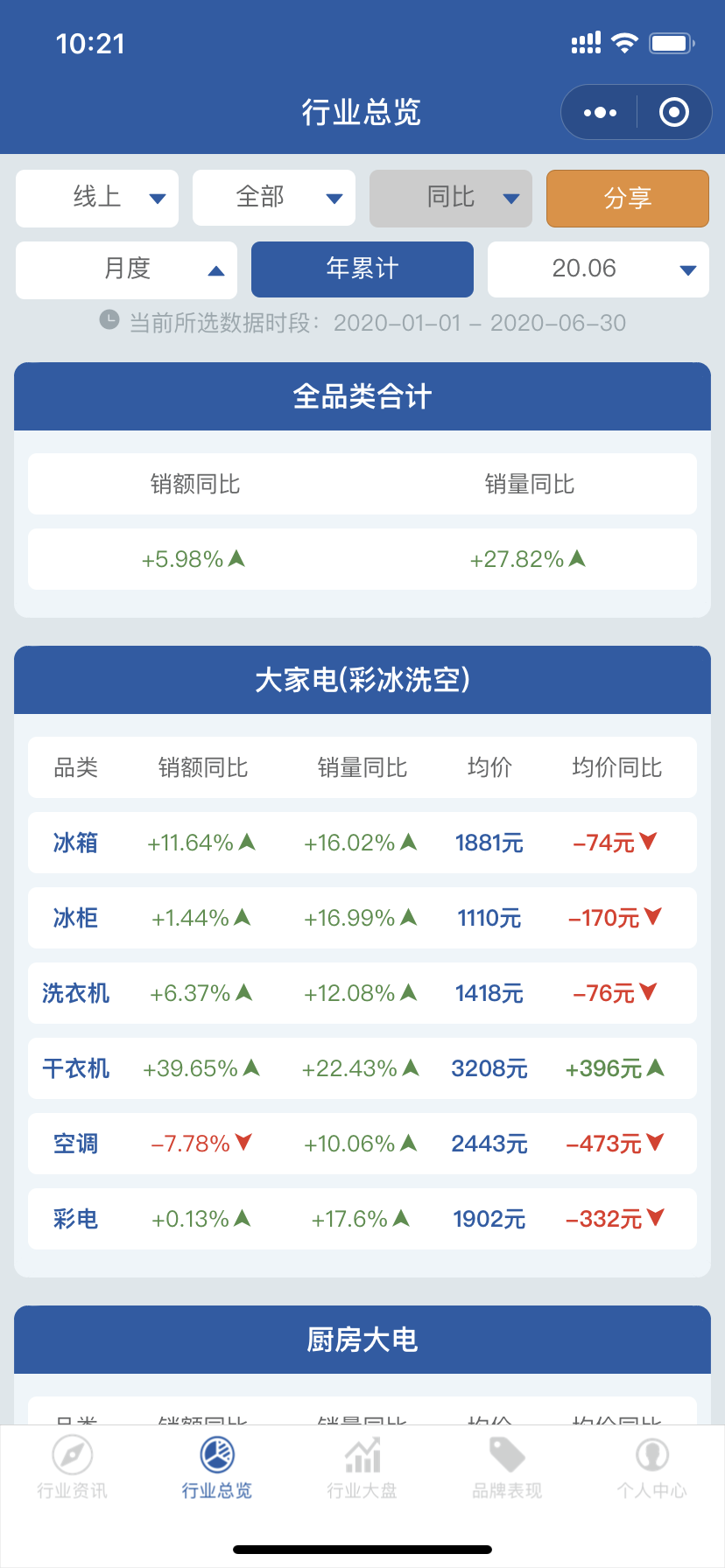 两空调巨头半年报出炉：疫情影响下毛利率普降 美的空调收入赶上格力