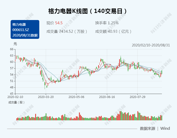 两空调巨头半年报出炉：疫情影响下毛利率普降 美的空调收入赶上格力