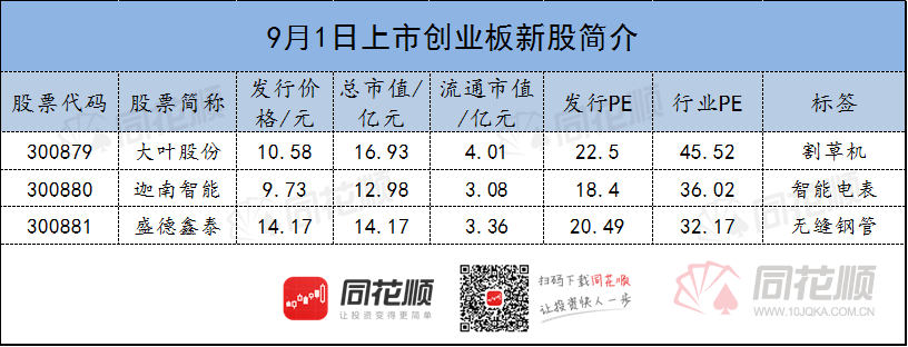 第二批创业板新股明日上市 一文梳理个股基本面