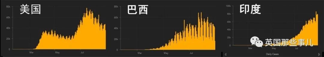 印度单日新增近8万，更多穷人顶不住开始"卖女儿"了