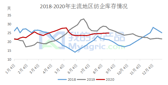 棉价上涨 纺企看涨心态浓郁