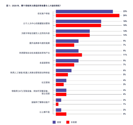 营销人增长焦虑：流量红利触顶，如何抓住技术红利？