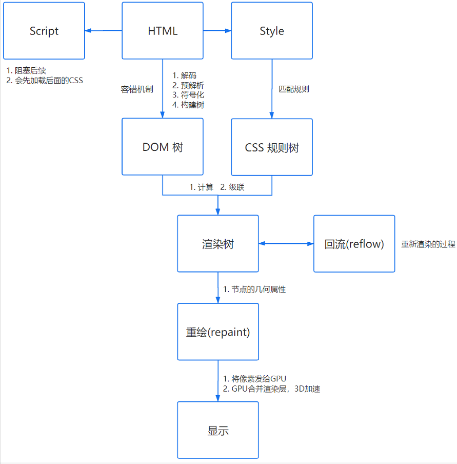 输入网址按回车，到底发生了什么？