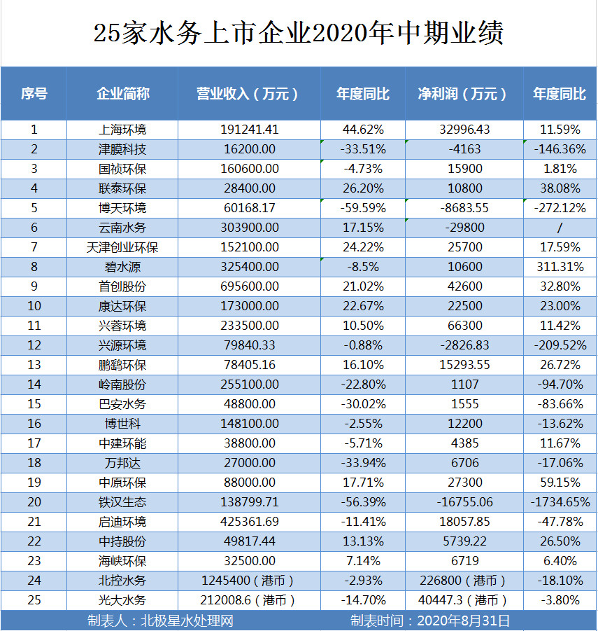 直击！25家水务上市公司2020中期业绩大PK