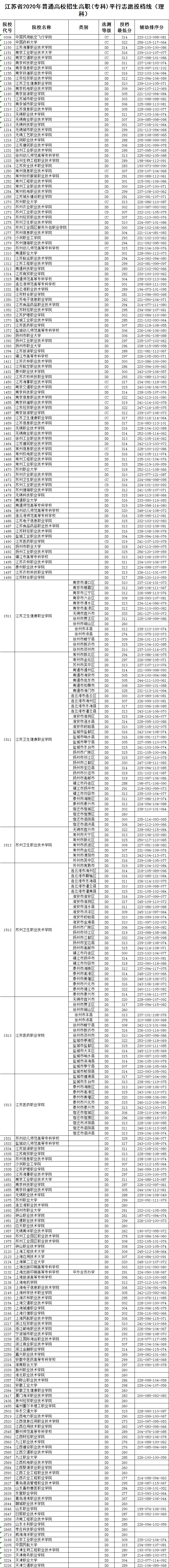 2020年普高招生高职(专科)平行志愿投档线