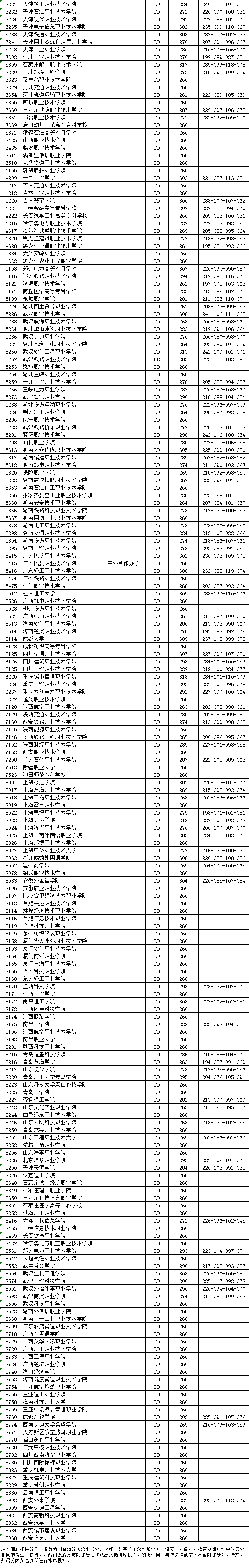 2020年普高招生高职(专科)平行志愿投档线