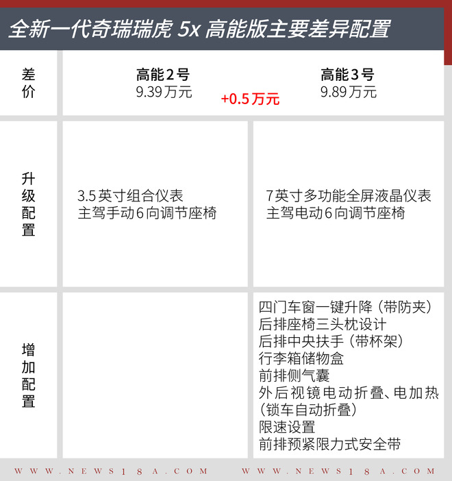 首先推荐较高能3号 全新升级一代奇瑞汽车瑞虎5x较高能版买车指南