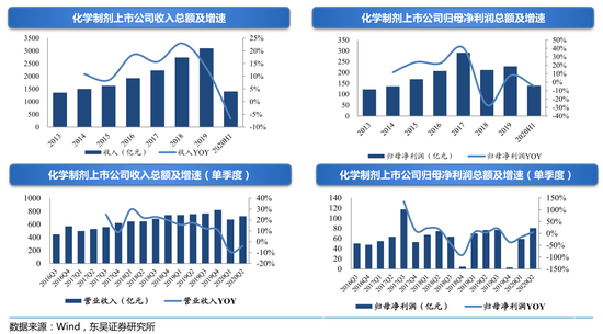 2020H1医药行业中报总结专题报告：上半年累计营业收入1.1万（可下载）