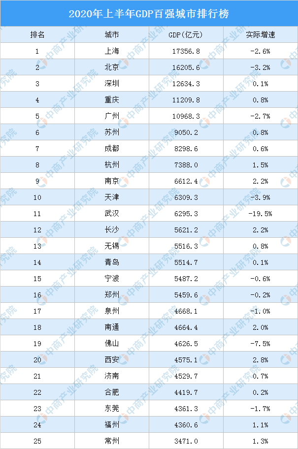 2020年上半年城市GDP百强排行榜：南通西安跻身20强