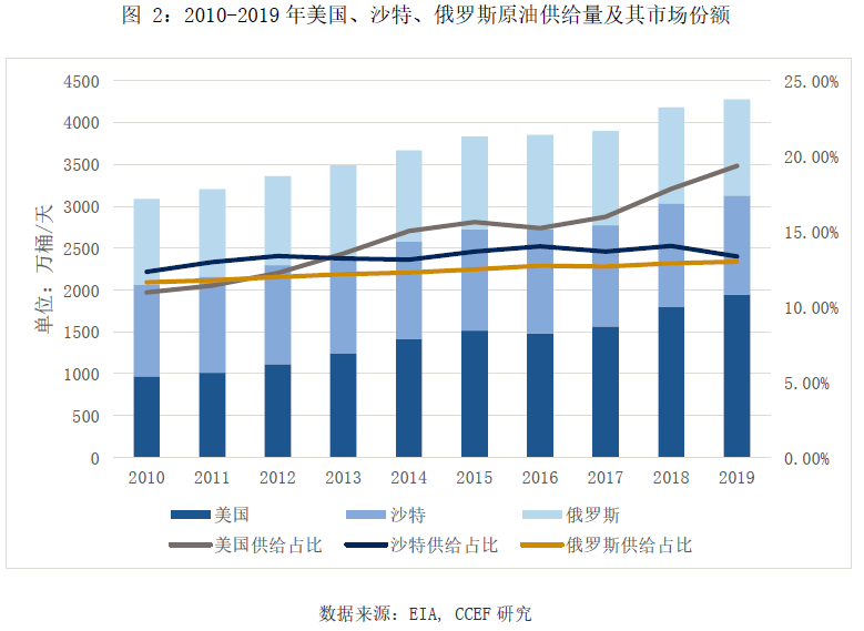 国际油价中长期还有上行空间吗？