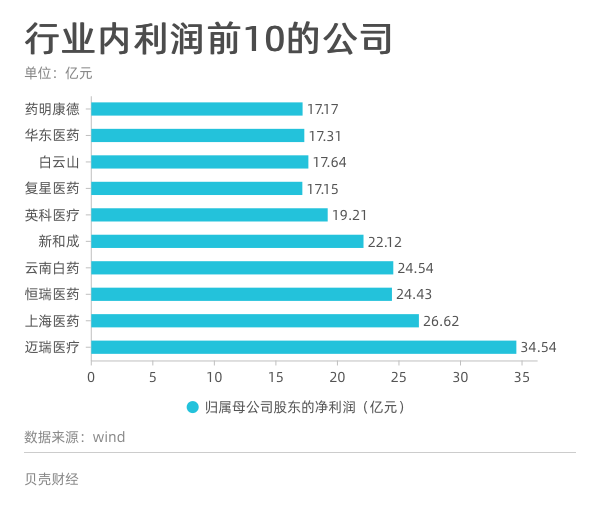 高光时刻谁涨2611%？医药公司的上半年：有企业炒概念股赚钱