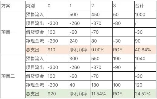 没有经营思维的地产运营，将被淘汰