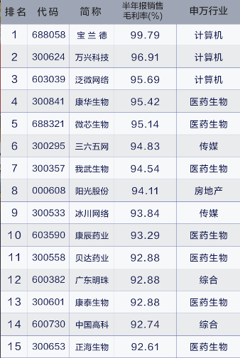 26股上半年销售毛利率超90% 医药股占五成以上