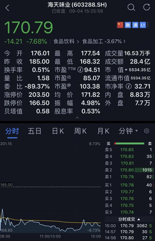 酱油暴跌、白酒暴跌，医药也暴跌！机构抱团瓦解了？半导体逆势大涨，外资5天流出200多亿！发生了什么？