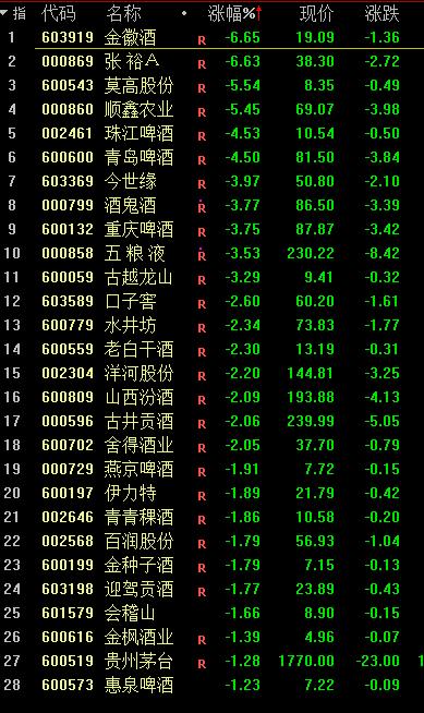 酱油暴跌、白酒暴跌，医药也暴跌！机构抱团瓦解了？半导体逆势大涨，外资5天流出200多亿！发生了什么？
