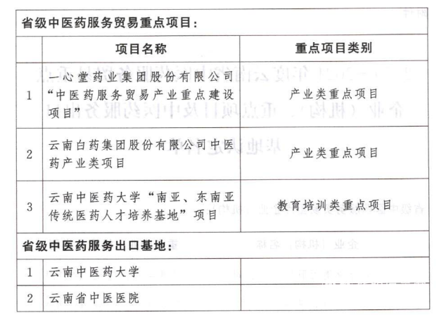 2020-2021年度云南省中医药服务贸易重点企业（机构）名单出炉