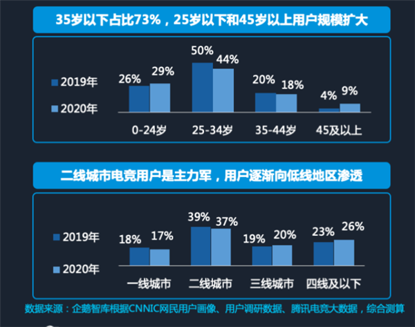 腾讯发布电竞报告：中国最爱MOBA类 二线城市是主力军