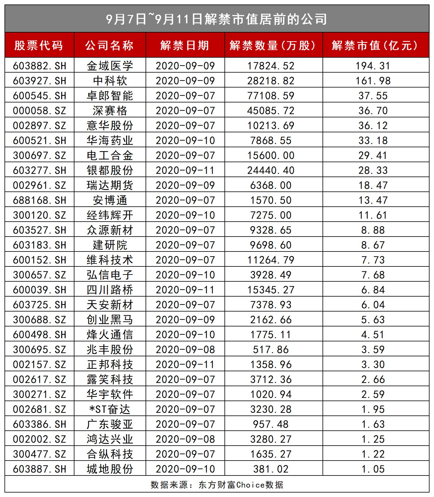 下周解禁市值环比大幅下降 这只医药大牛解禁近200亿元位居首位