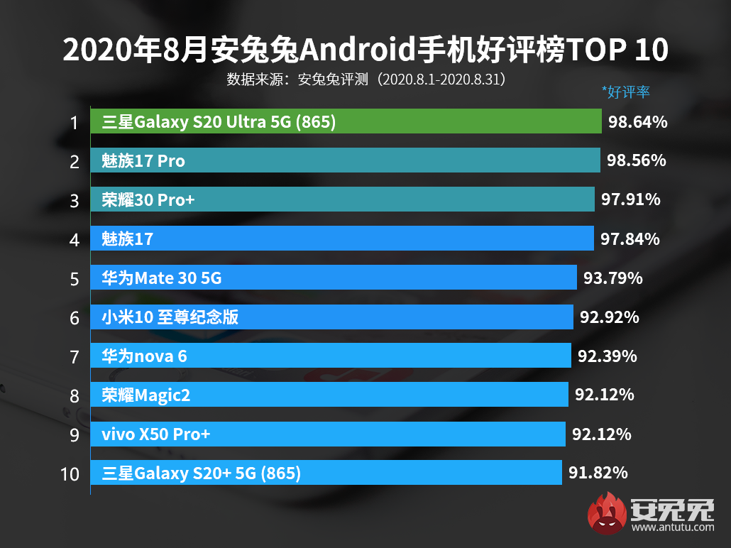 「总榜」最新电脑五星好评TOP10 小米手机初次入选 高档旗舰级打胜了？
