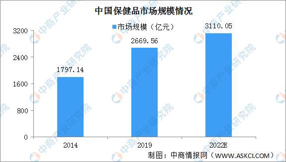 2020年中国保健品行业发展现状及未来发展趋势分析