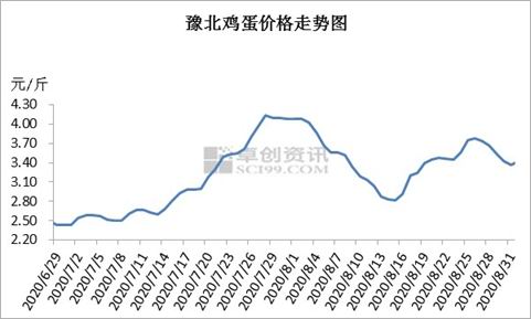 鸡蛋远月下跌空间有限 逢低做多为主