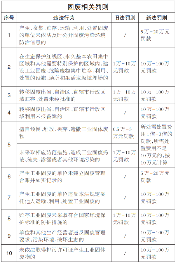 最高可罚500万！新固废法十大亮点来袭，有啥变化？