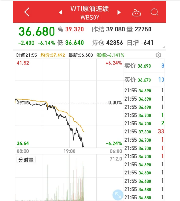 美股又跌了！特斯拉跌15%，美油跌逾6%，黄金也在跌，发生了什么？