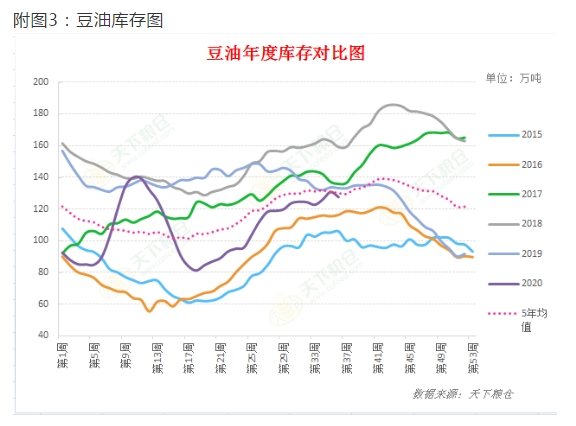 油脂行情涨势如虹，连盘豆油增仓上行，剑指7000点大关